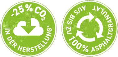 -25 % weniger CO2 in der Herstellung*, bis zu 100 % aus Asphaltgranulat